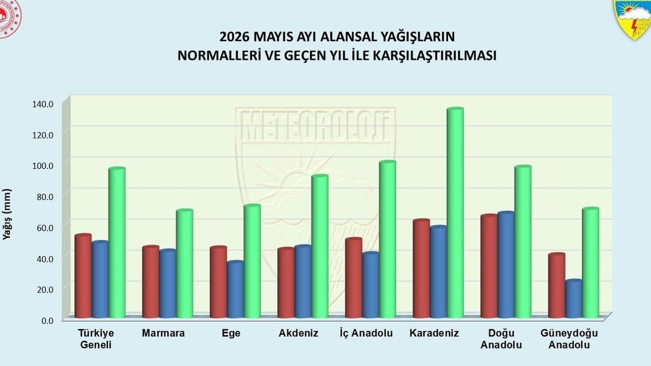 Samsun'da mayıs yağışları üç kat arttı, bölgesel rekorlara katkı sağladı