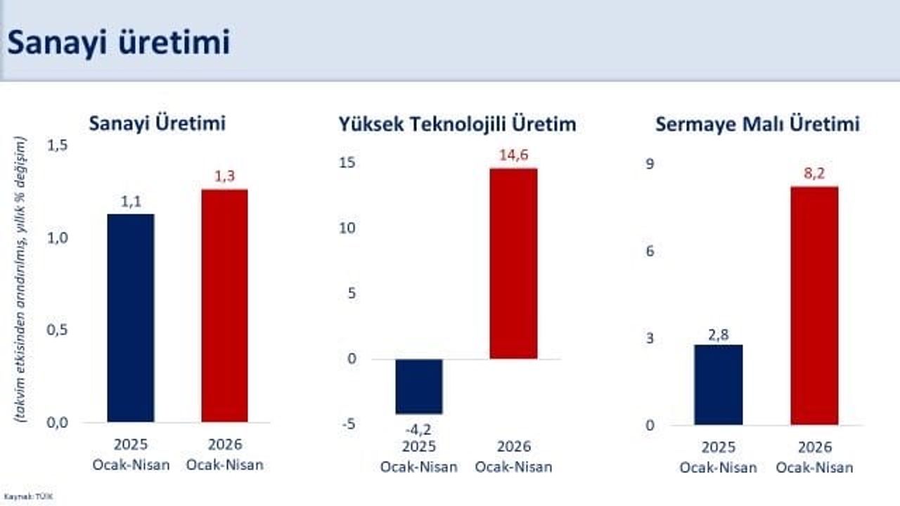 Sanayi üretimi nisanda yıllık yüzde 6 arttı