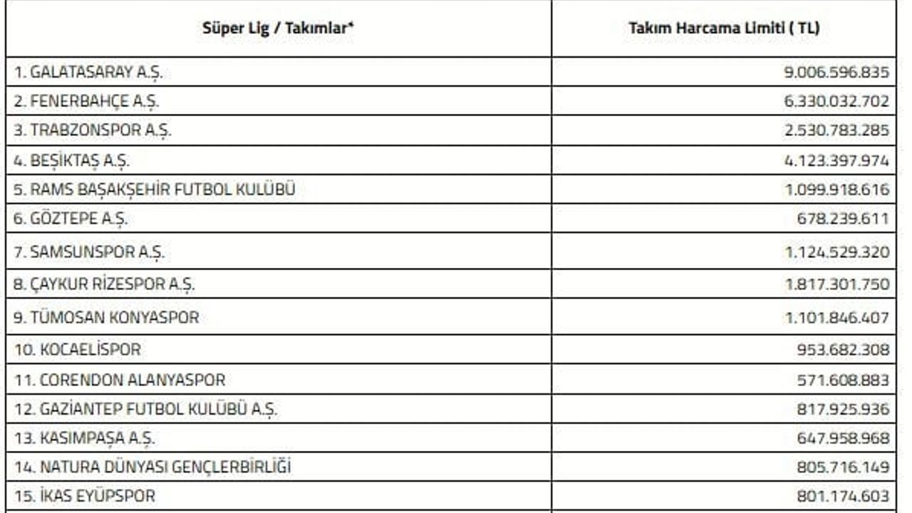 Süper Lig 2026-2027 sezonu harcama limitleri açıklandı