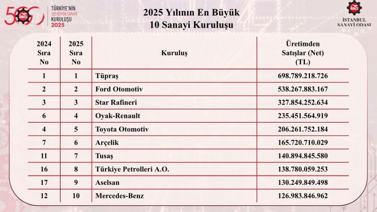 Türkiye'nin en büyük sanayi kuruluşları belli oldu
