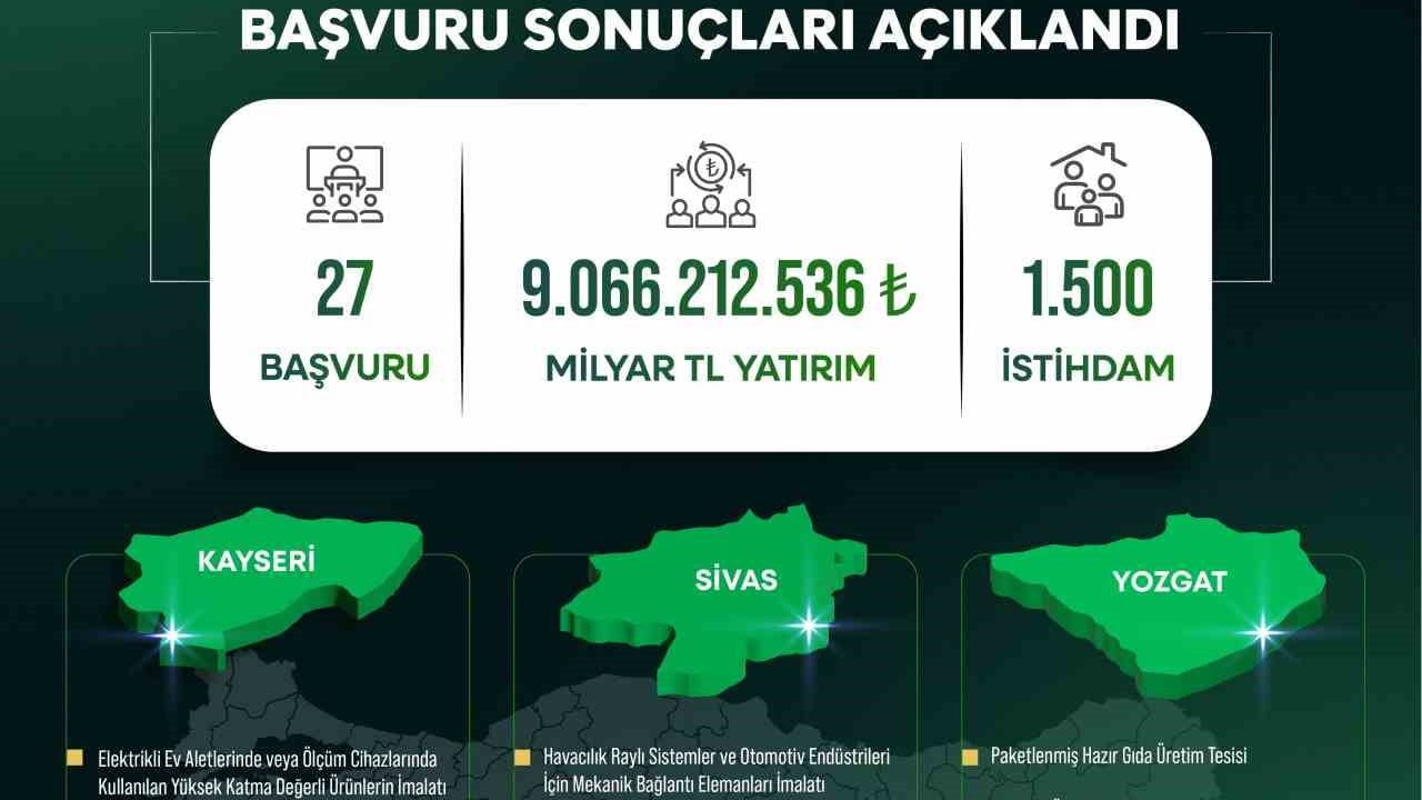 Yerel kalkınma hamlesi ile Kayseri, Sivas ve Yozgat’a 9 milyar TL’lik yeni yatırım
