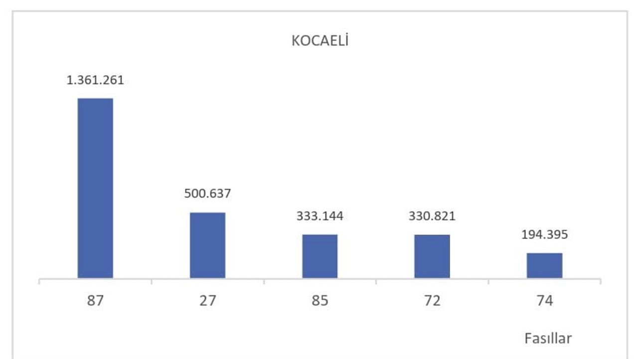 2026'nın ilk 6 ayında ihracat 136 milyar 59 milyon dolara yükseldi