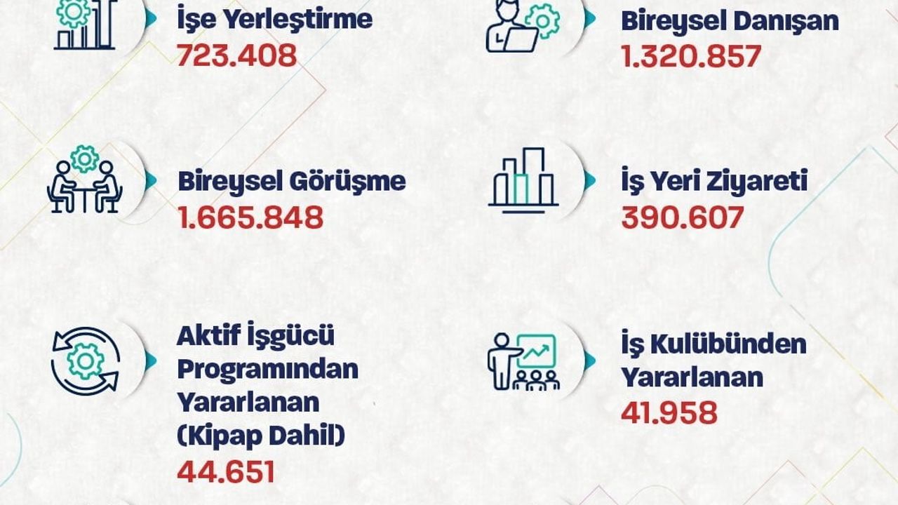 Bakan Işıkhan: 723 binden fazla işe yerleştirmeye aracılık ettik