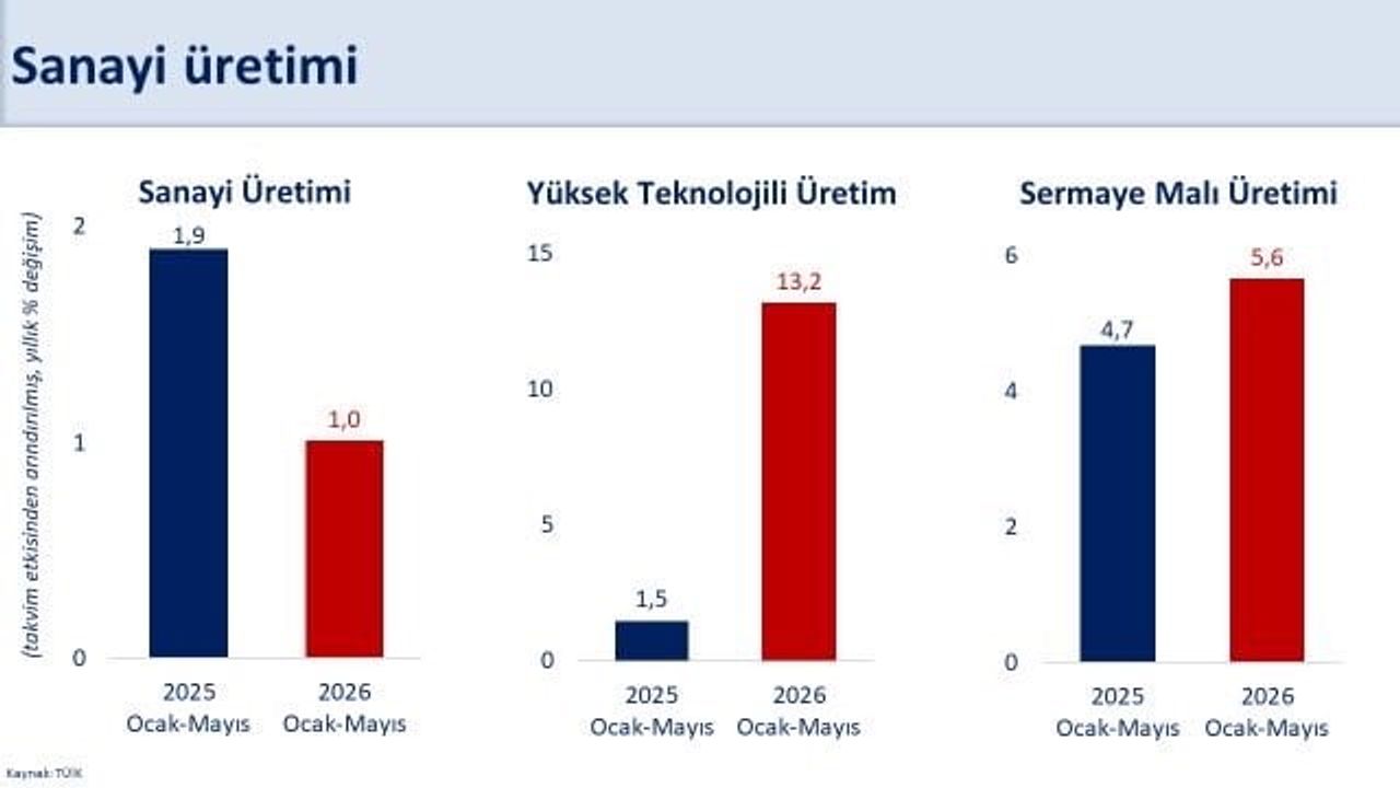 Bakan Şimşek: ilk beş ayda takvim etkisinden arındırılmış sanayi üretimi yüzde 1 arttı