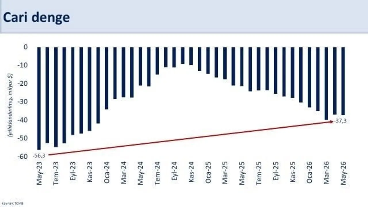 Bakan Şimşek: mayısta yıllıklandırılmış cari açık 37,3 milyar dolar gerçekleşti