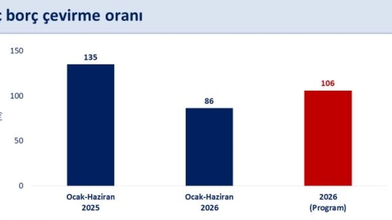 Bakan Şimşek: yılın ilk yarısında faiz dışı bütçe fazlası 521 milyar liraya ulaştı