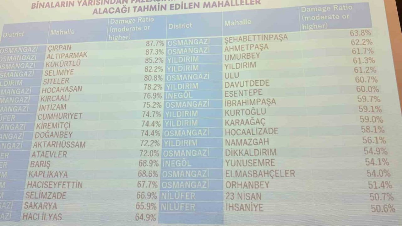 Bursa’da deprem riski en yüksek 10 mahalle açıklandı