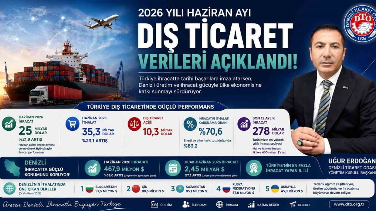 Denizli ihracattaki katkısını sürdürüyor