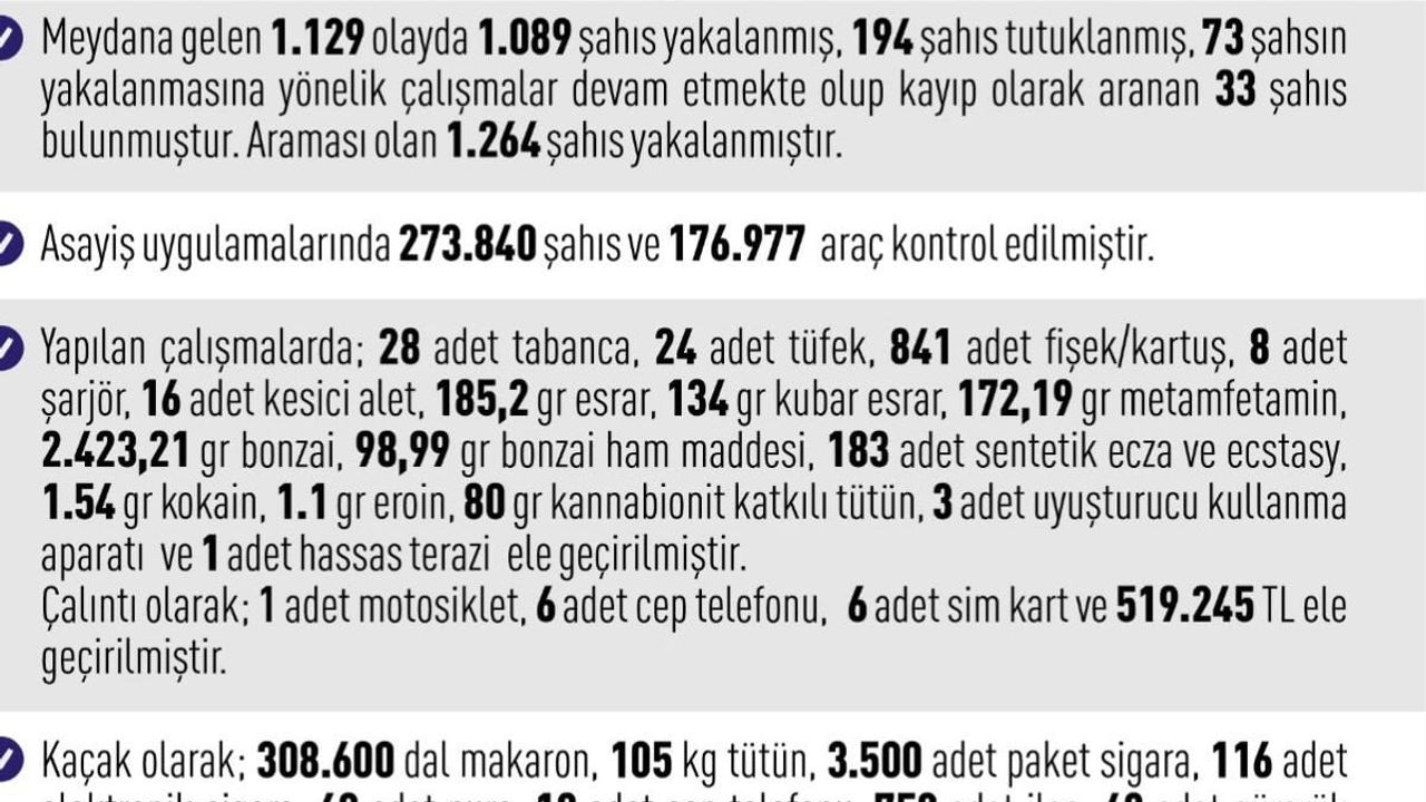 Elazığ'da haziran 2026 asayiş uygulamalarında bin 89 kişi yakalandı