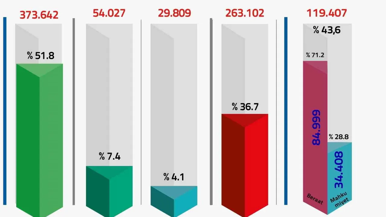 FETÖ/PDY soruşturmalarında 720 bin 580 kişiye adli işlem yapıldı