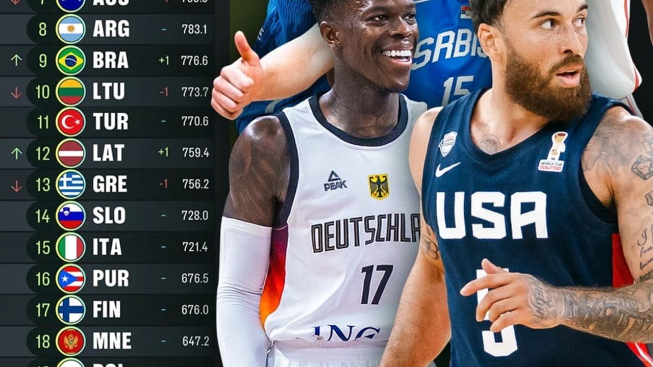 FIBA dünya sıralaması açıklandı: Türkiye 11. sırada kaldı