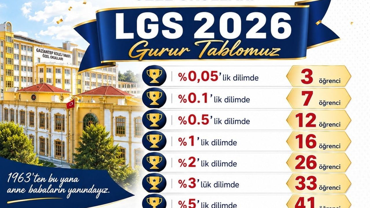 Gaziantep Kolej Vakfı LGS 2026'da kitlesel başarıyla öne çıktı