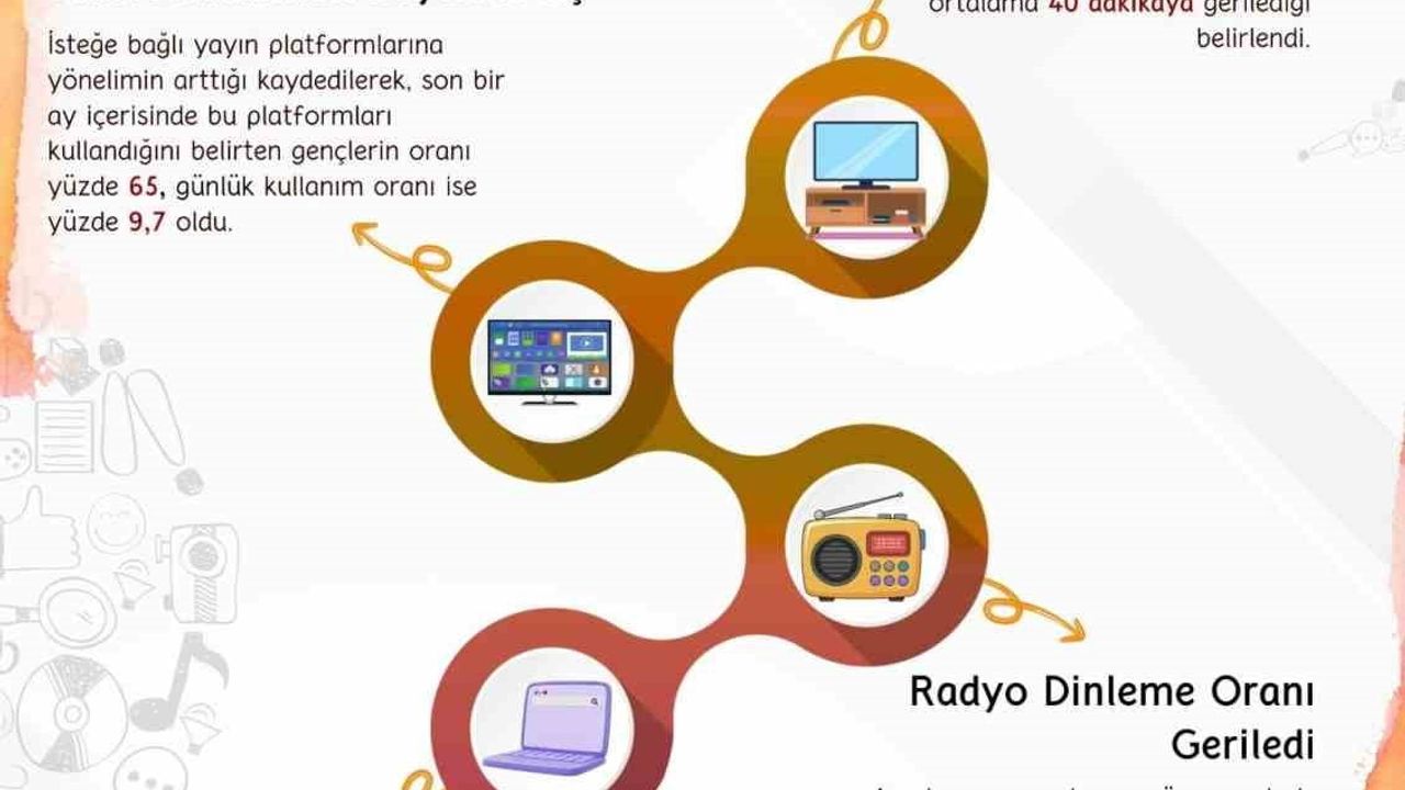 Gençlerin dijital okuryazarlığı yükselirken televizyon izleme süresi azaldı