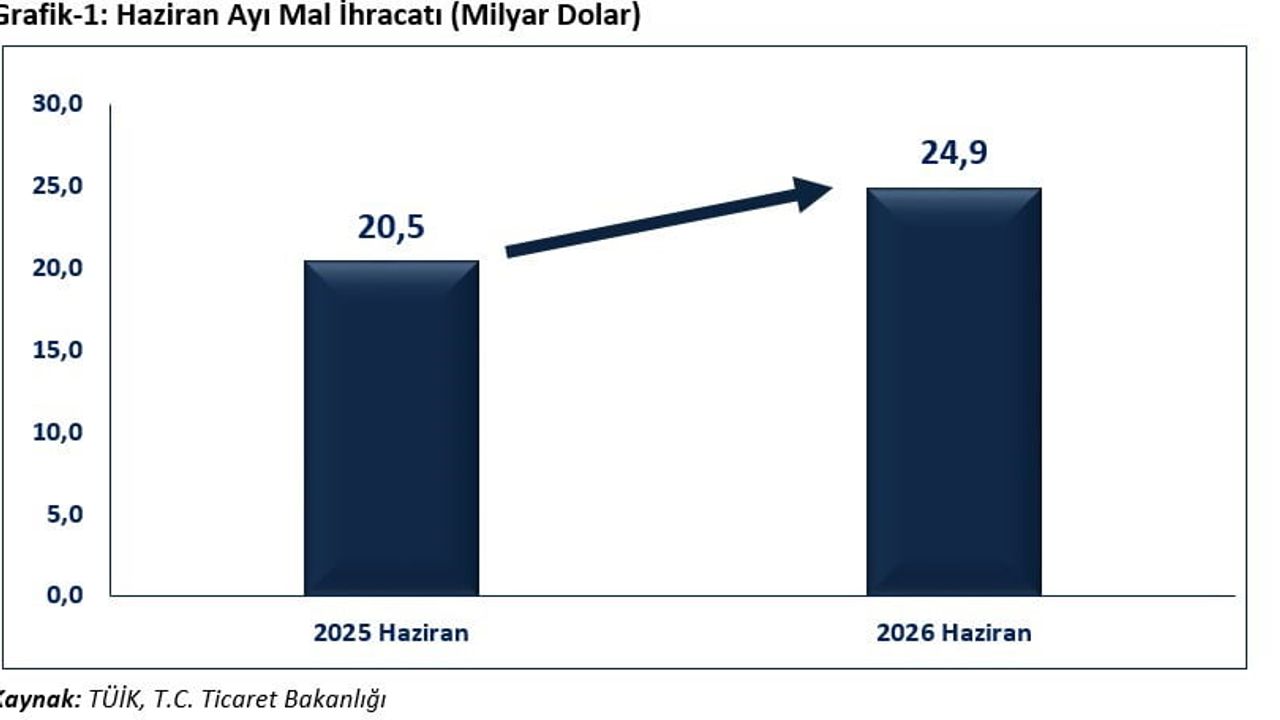 haziran 2026'da ihracat yükseldi, yıllıklandırılmış ihracat 277,9 milyar dolara çıktı