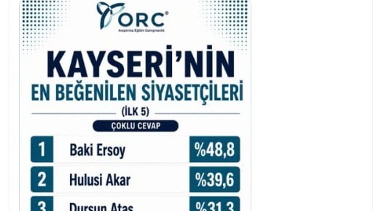 Hizmet odaklı yönetim Kayseri'de Memduh Büyükkılıç'ı ilk beşe taşıdı