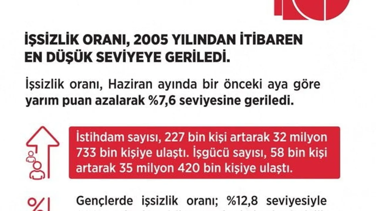 İstihdamda iyileşme devam ediyor: işsizlik haziranda yüzde 7,6'ya indi
