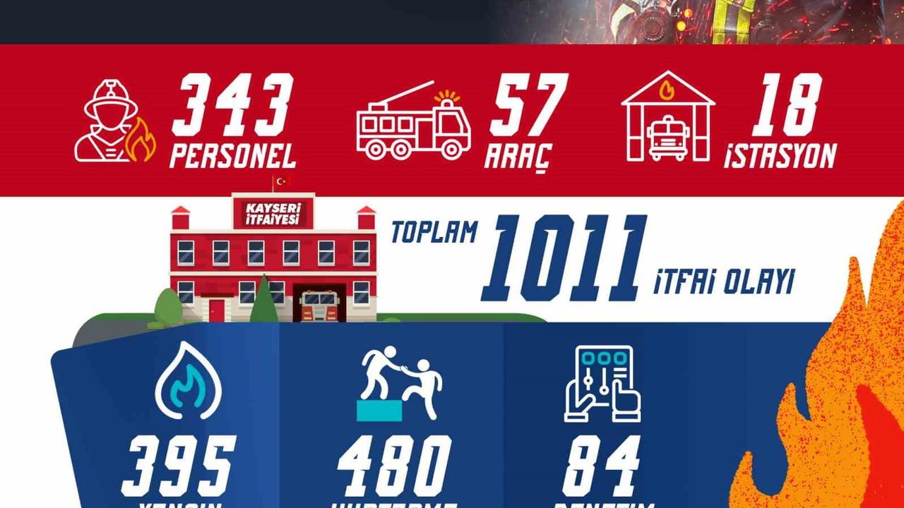 Kayseri Büyükşehir itfaiyesi haziran ayında 1.011 olaya müdahale etti