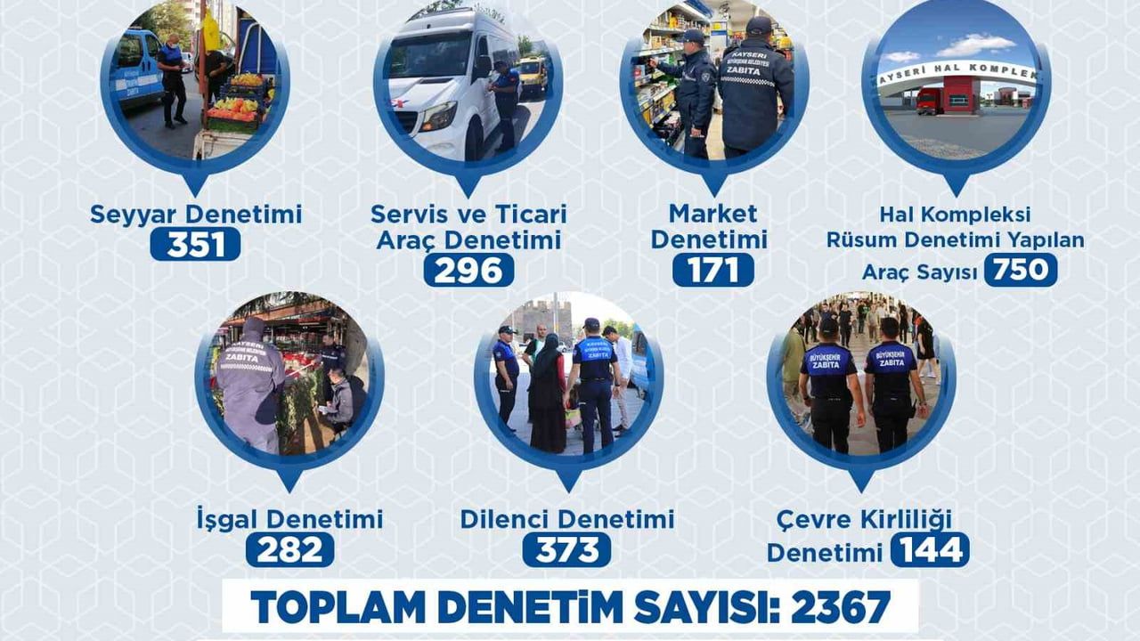 Kayseri büyükşehir zabıtası haziran ayında 2 bin 367 denetimle kent düzenine güç kattı
