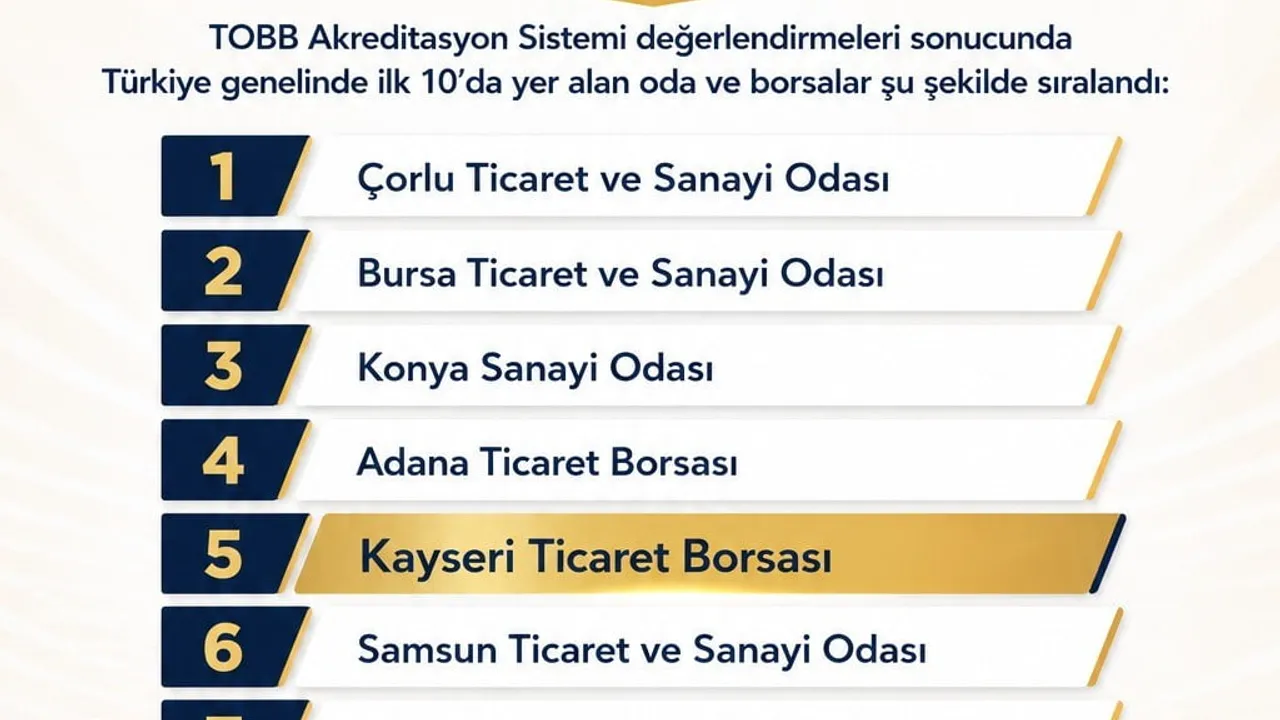 Kayseri ticaret borsası'na 6 yıldızlı akreditasyon, kurum 5. sıraya yükseldi