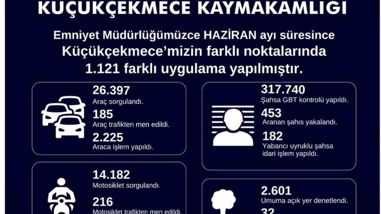 Küçükçekmece’de 453 aranan şahıs yakalandı