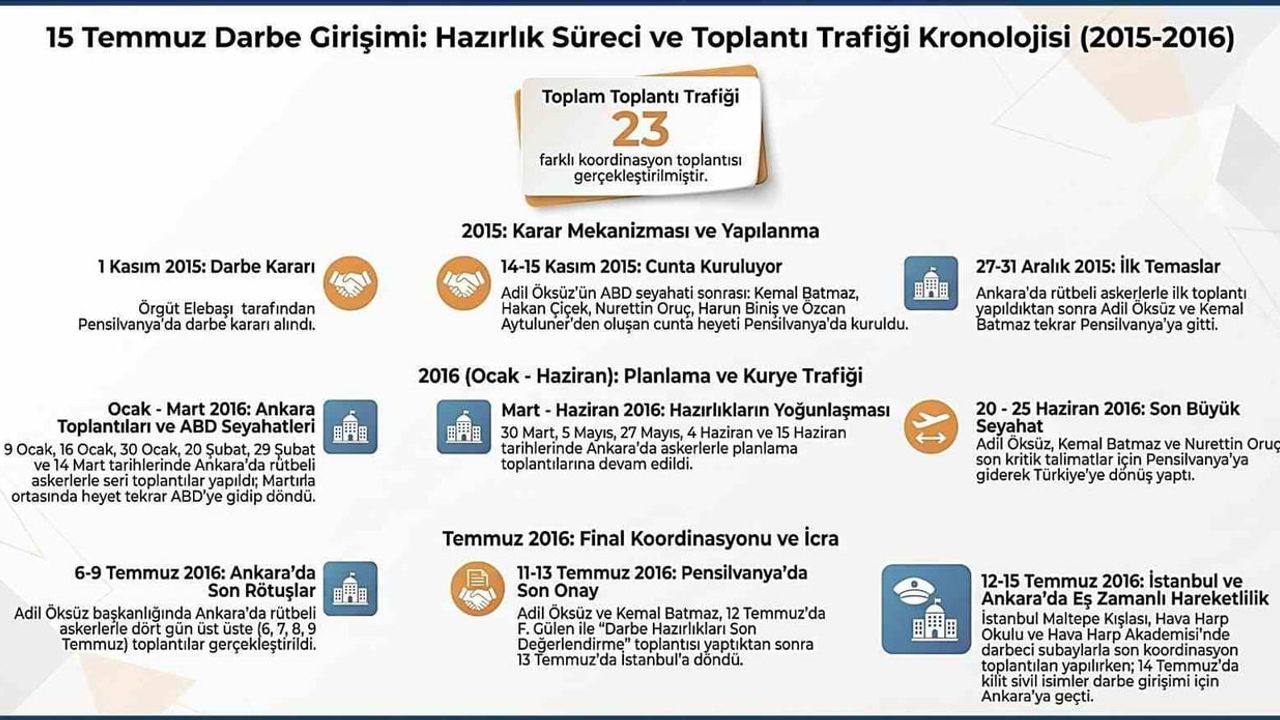 MİT, 15 temmuz darbe girişiminin hazırlık sürecinin kronolojisini paylaştı