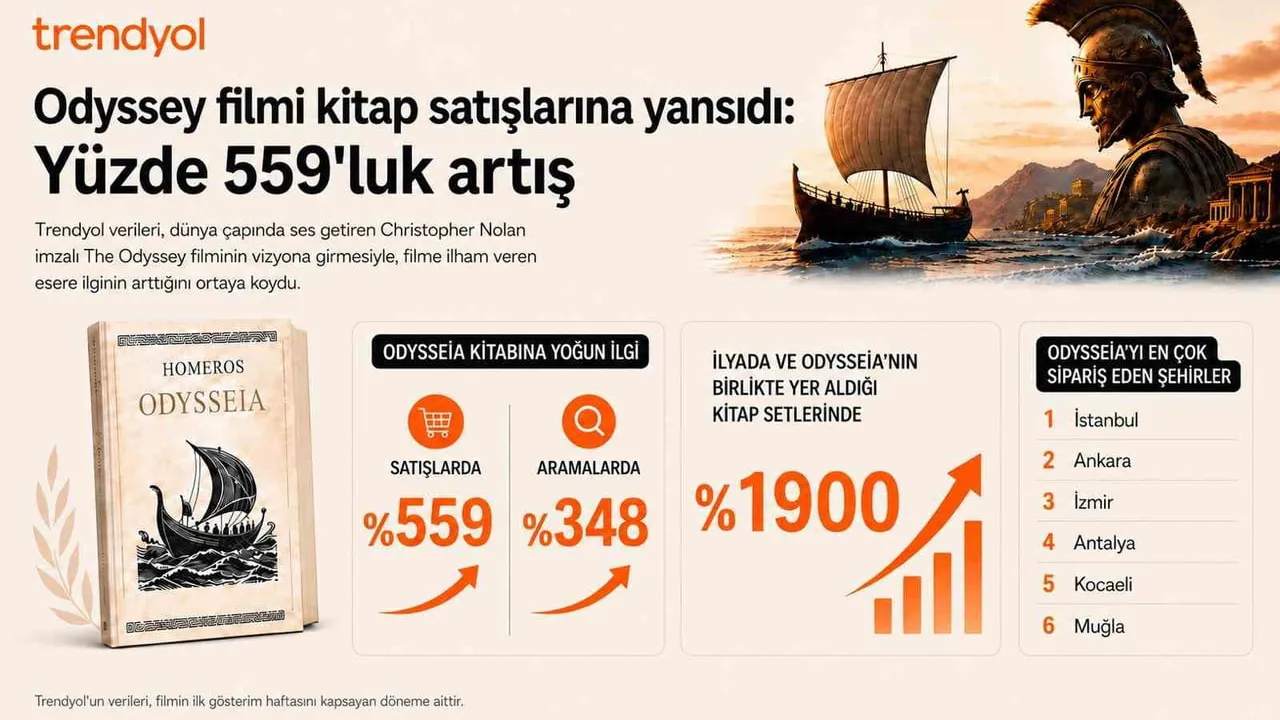 Nolan’ın filmi sonrasında Odysseia kitap satışları hızla yükseldi