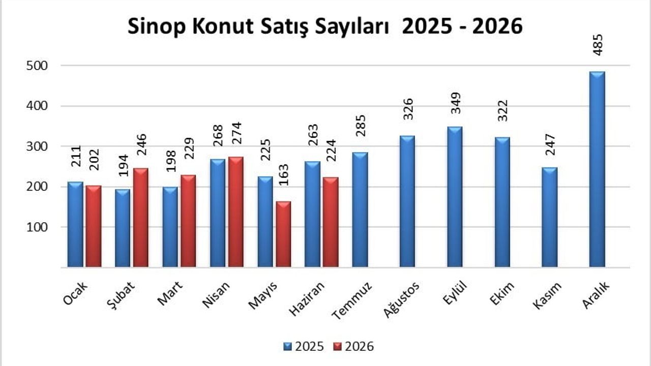 Sinop'ta haziranda 224 konut ve 17 iş yeri satıldı
