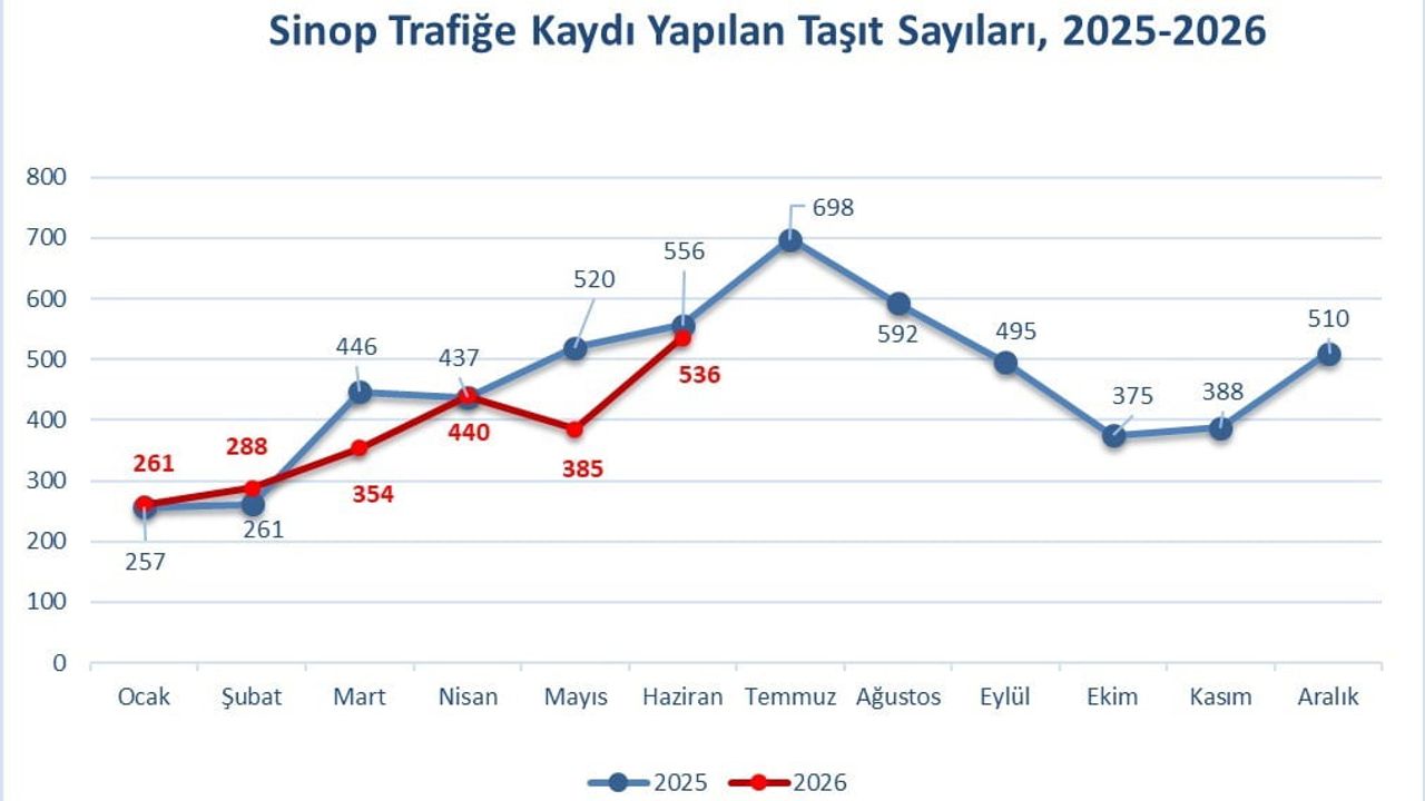 Sinop'ta trafiğe kayıtlı araç sayısı 87 bin 412 oldu: motosiklet ilk sırada