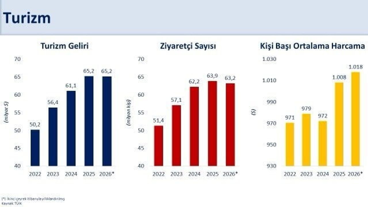 Turizm destekleri sayesinde gelir 65,2 milyar dolarda korundu