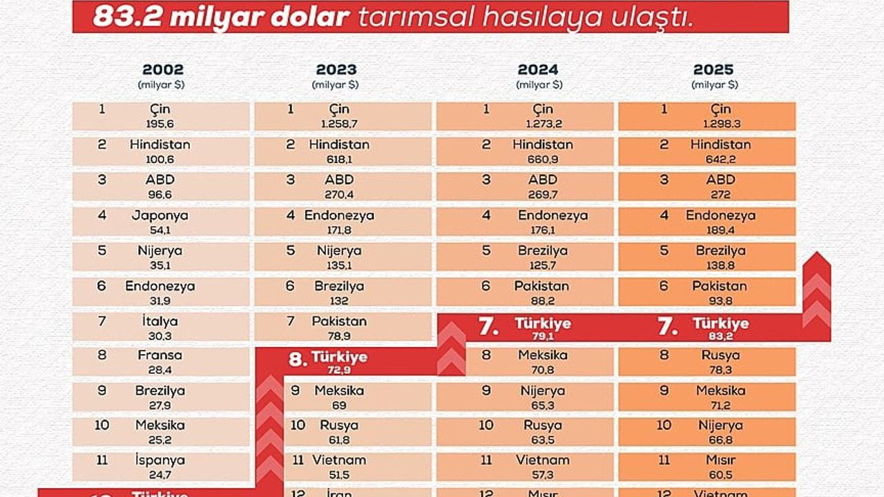 Türkiye’nin tarımsal hasılası 83,2 milyar dolara ulaştı