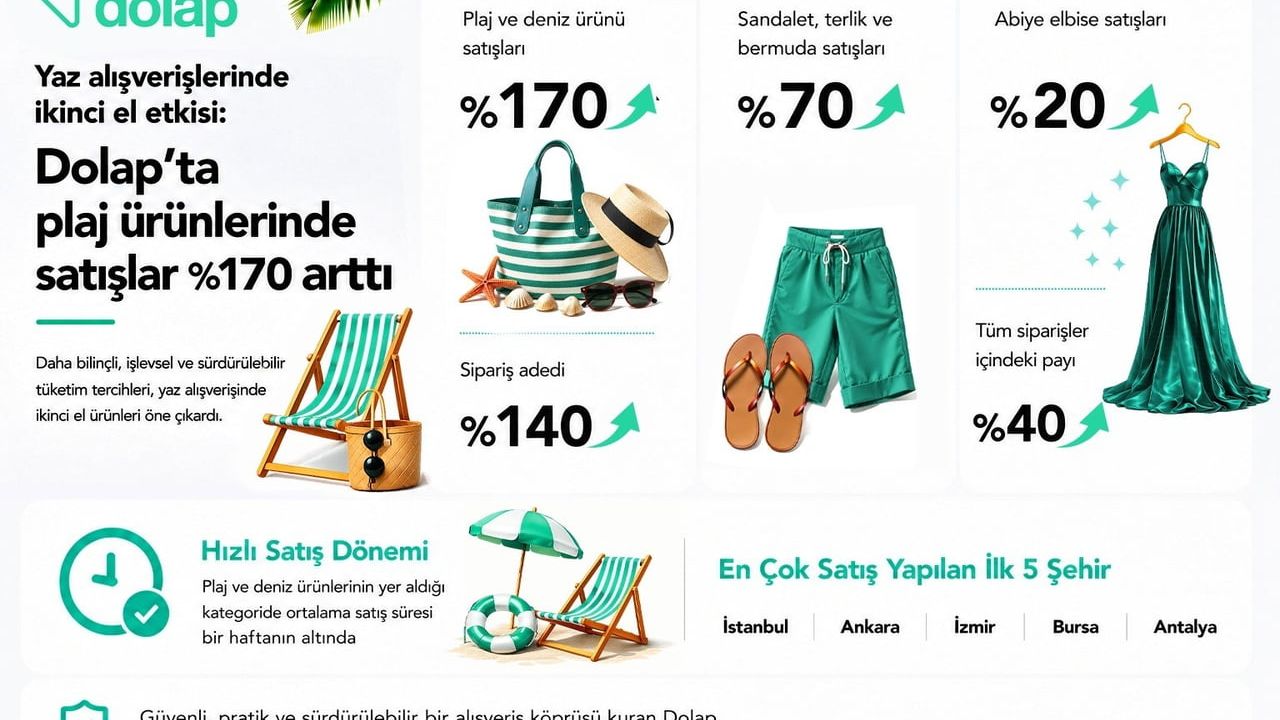 Yazın ikinci eli: plaj ürünlerinde satışlar yüzde 170 arttı