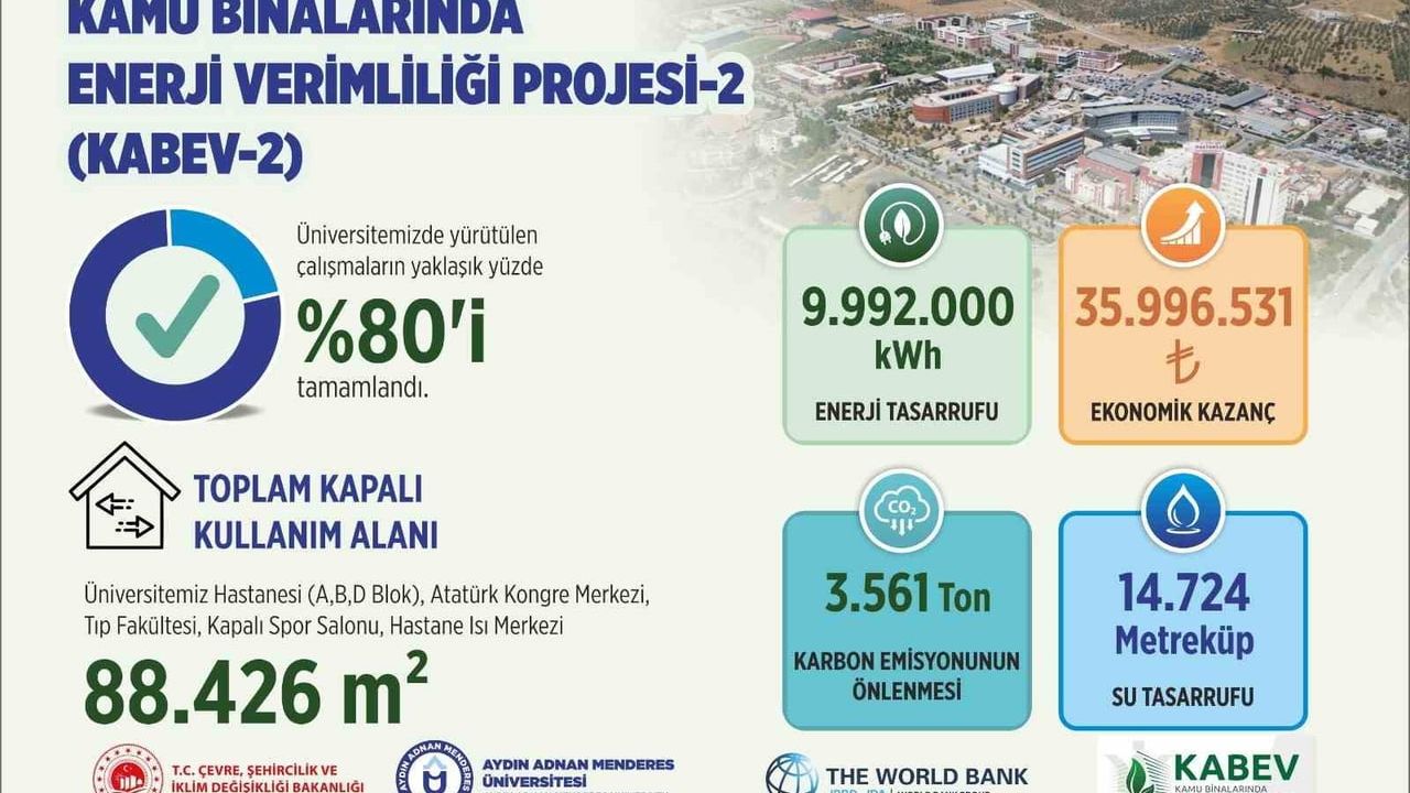 ADÜ'de enerji verimliliğinde son yüzde 20: kampüs sürdürülebilirliğe hazırlanıyor