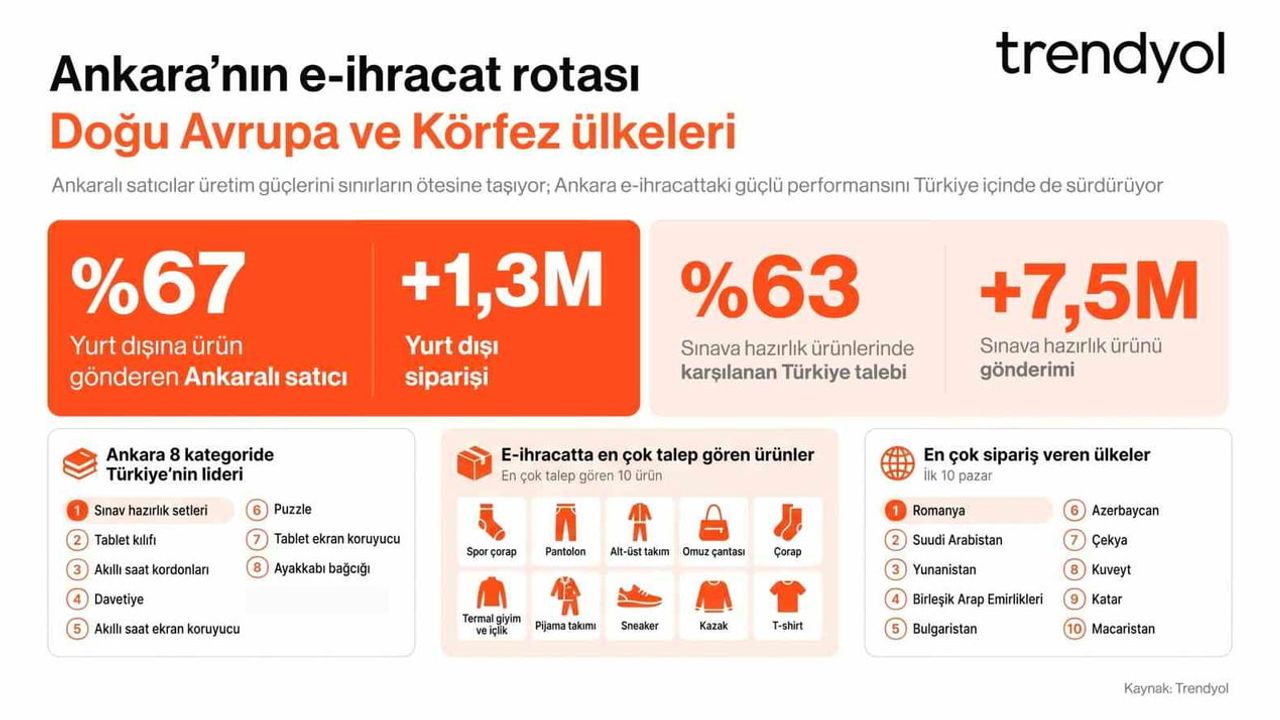 Ankara'nın e-ihracat rotası: Doğu Avrupa ve Körfez'e açılıyor