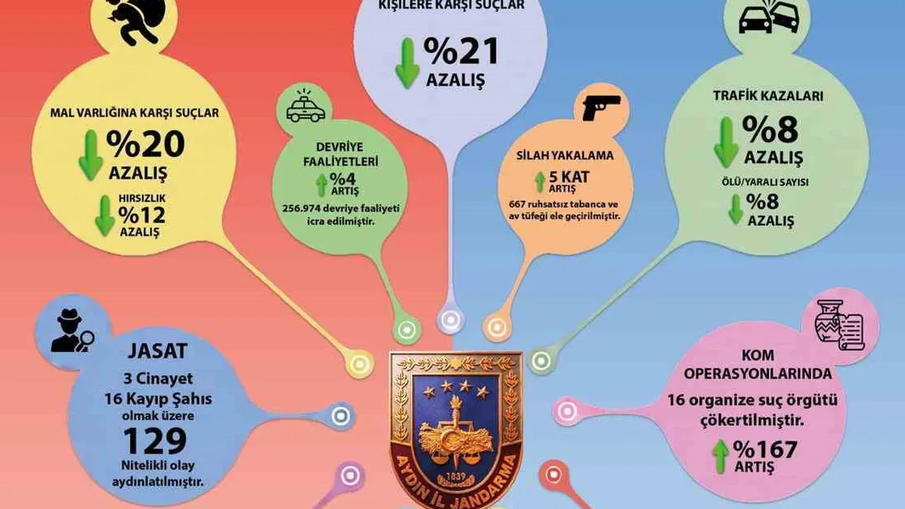 Aydın jandarması altı aylık raporda asayişte düşüş, kaçakçılık ve narkotik operasyonlarında artış açıkladı