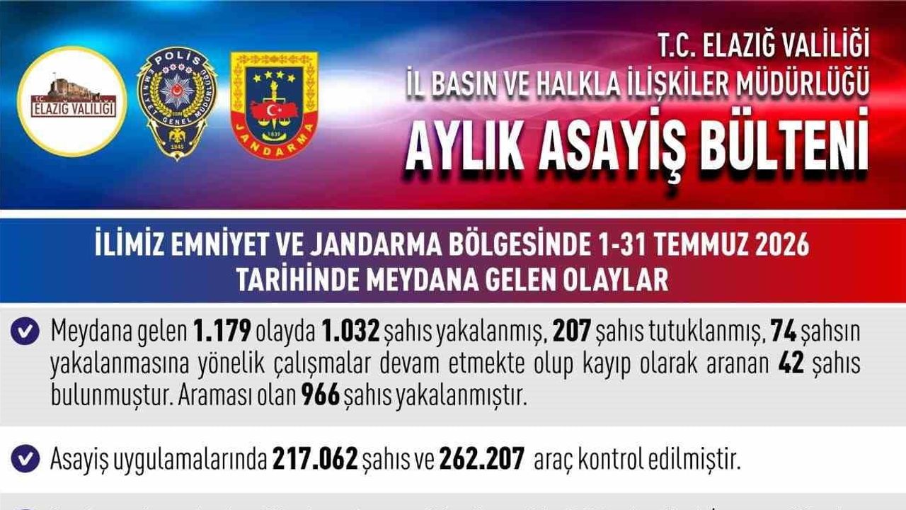 Elazığ'da temmuzda geniş çaplı asayiş uygulaması: 1.032 kişi yakalandı