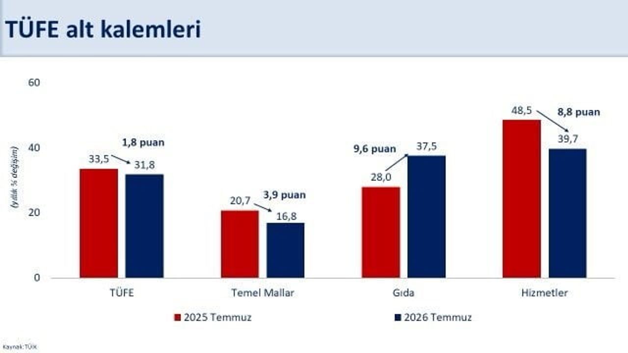 Enflasyonda ılımlı düşüş: temmuzda yıllık oran yüzde 31,8