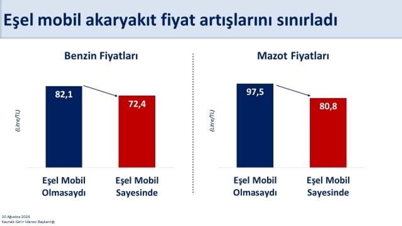 Eşel mobil hamlesiyle mazot şokunun etkisini sınırlıyoruz, bütçe koruma altında