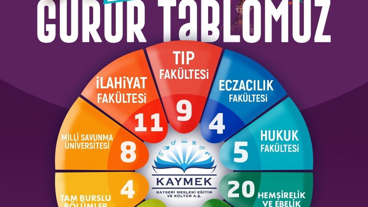Genç KAYMEK 547 öğrenciyi üniversiteli yaptı