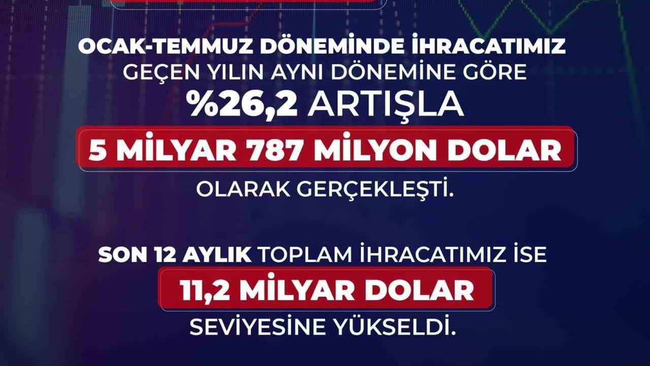 İhracatın lokomotifi: savunma ve havacılık temmuzda 1,12 milyar dolar