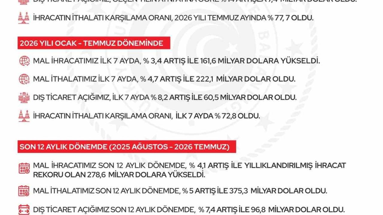 İhracatta yıllıklandırılmış rekor: 278,6 milyar dolar seviyesine ulaşıldı