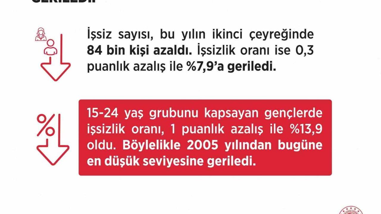 İşgücü verilerinde iyileşme: işsizlik çeyreklik bazda 2005'ten beri en düşük