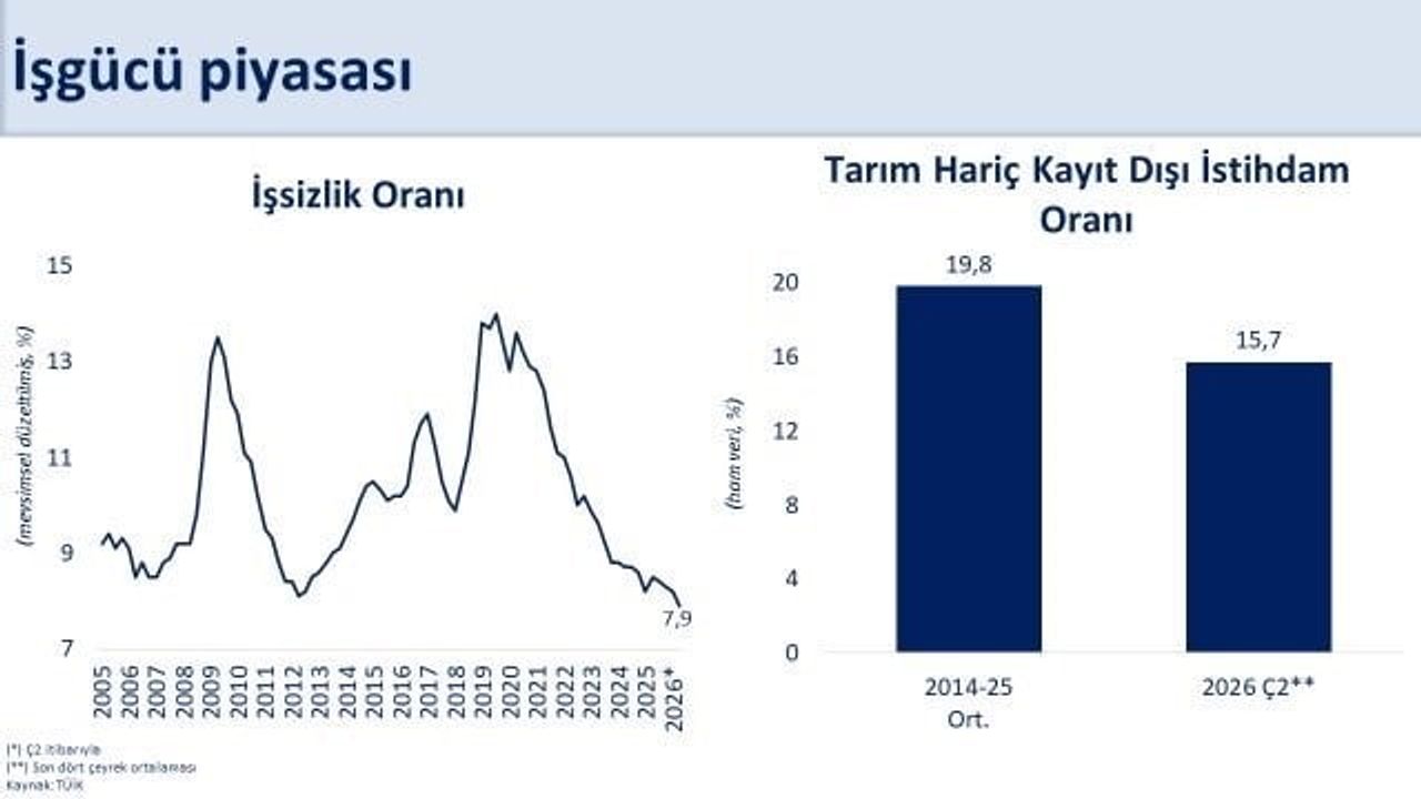 İşsizlik yüzde 7,9'a düştü: kayıtlı istihdam artışı dikkat çekti