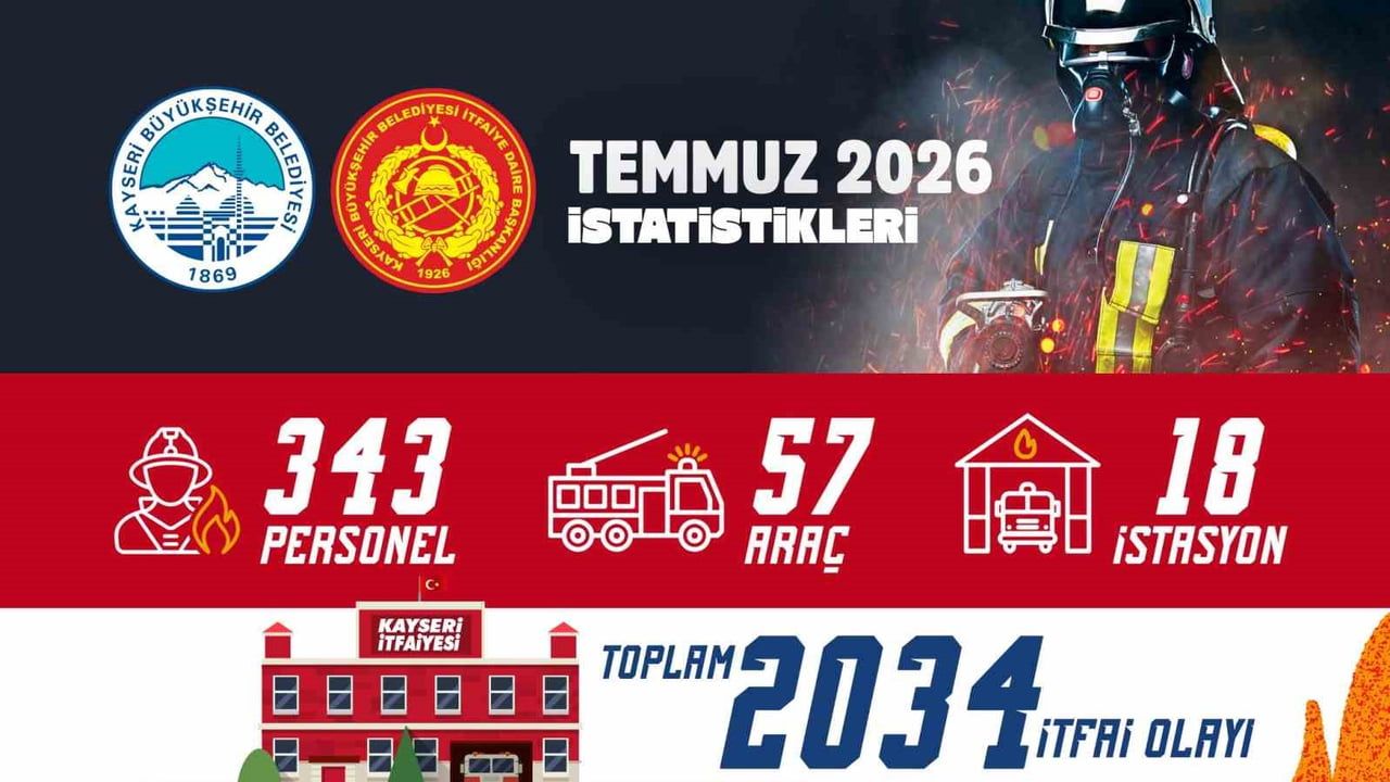 Kayseri itfaiyesi temmuzda can ve mal güvenliğinde 2 binin üzerinde müdahale yaptı