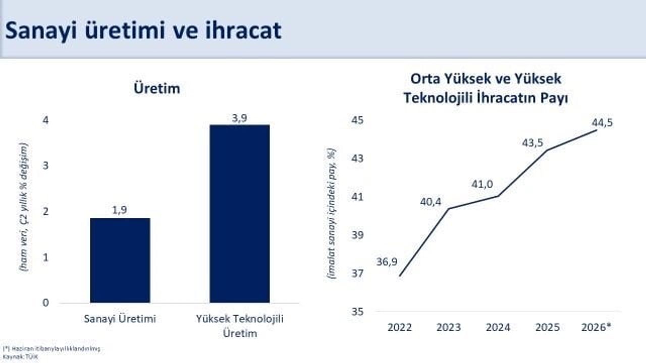 Sanayi dönüşümünde somut göstergeler: üretim ikinci çeyrekte yıllık yüzde 1,9 büyüdü