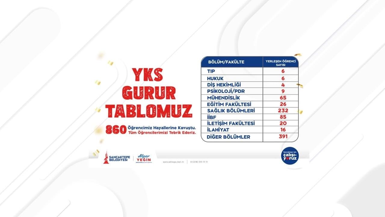 Sancaktepe gençlik merkezleri 860 öğrencinin üniversite yolunu açtı