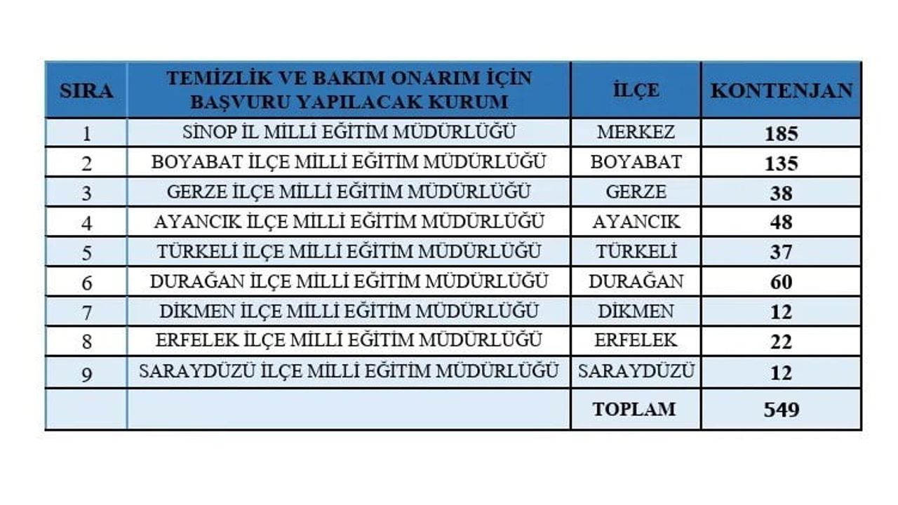 Sinop'ta 649 kişilik toplum yararına program duyurusu