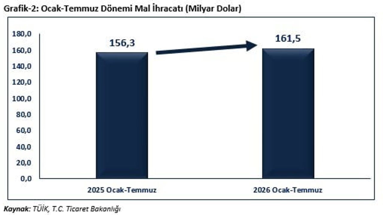 Temmuzda ihracat 25,6 milyar dolarla temmuz rekoru kırdı