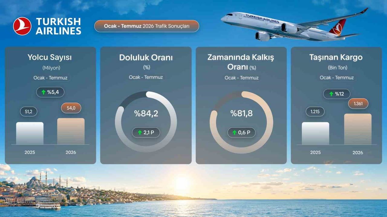 THY temmuzda 9,5 milyon yolcu ile tarihinin en yüksek doluluk oranına ulaştı