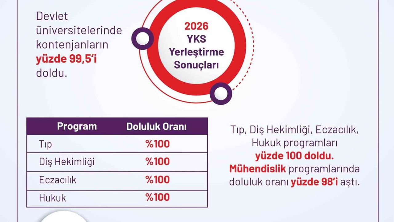 Üniversite kontenjanlarında rekor doluluk: devlet programlarının yüzde 99,5'i öğrenciyle buluştu