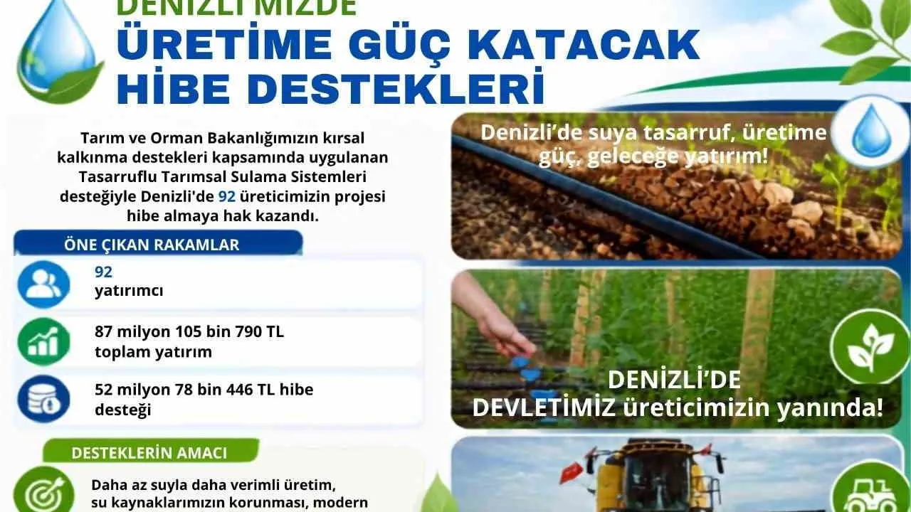 Denizli'nin sulama dönüşümü: 92 üreticiye 52 milyon TL hibe